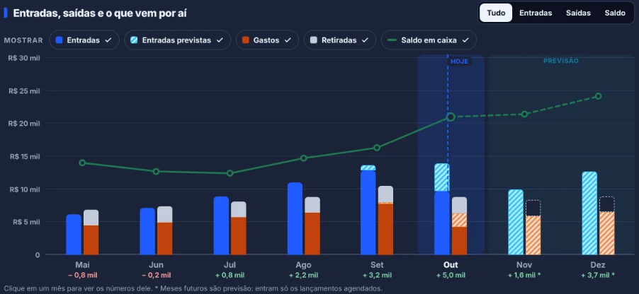 Gráfico do financeiro com entradas, saídas e saldo em caixa por mês